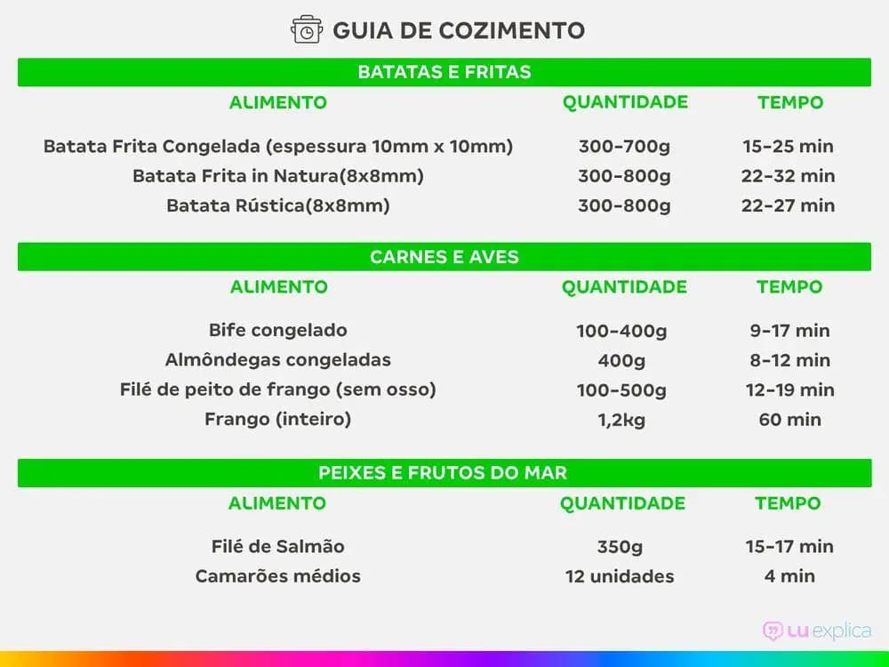 Guia de cozimento para fritadeira elétrica Arno Air Fryer inox com tempos para batatas, carnes e peixes