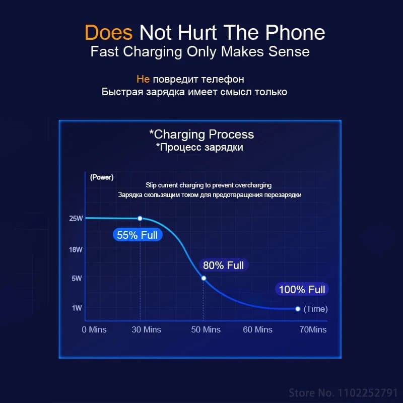 Gráfico do processo de carregamento rápido 25W mostrando proteção contra sobrecarga para smartphone