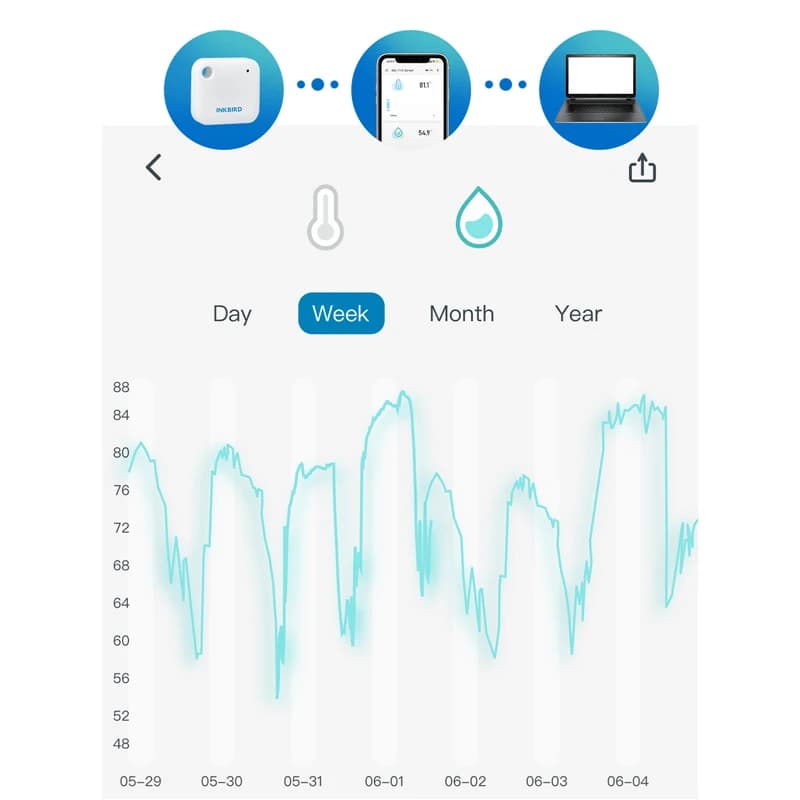 Gráfico de monitoramento semanal de temperatura e umidade pelo app do termômetro higrômetro INKBIRD